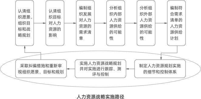 人力資源戰略實施路徑