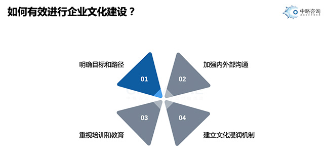 如何有效進行企業文化建設