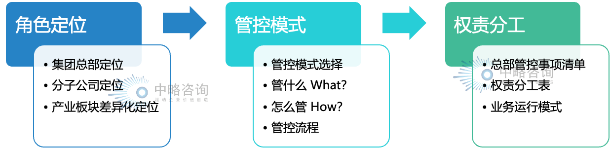 集團公司管控“運行模式”